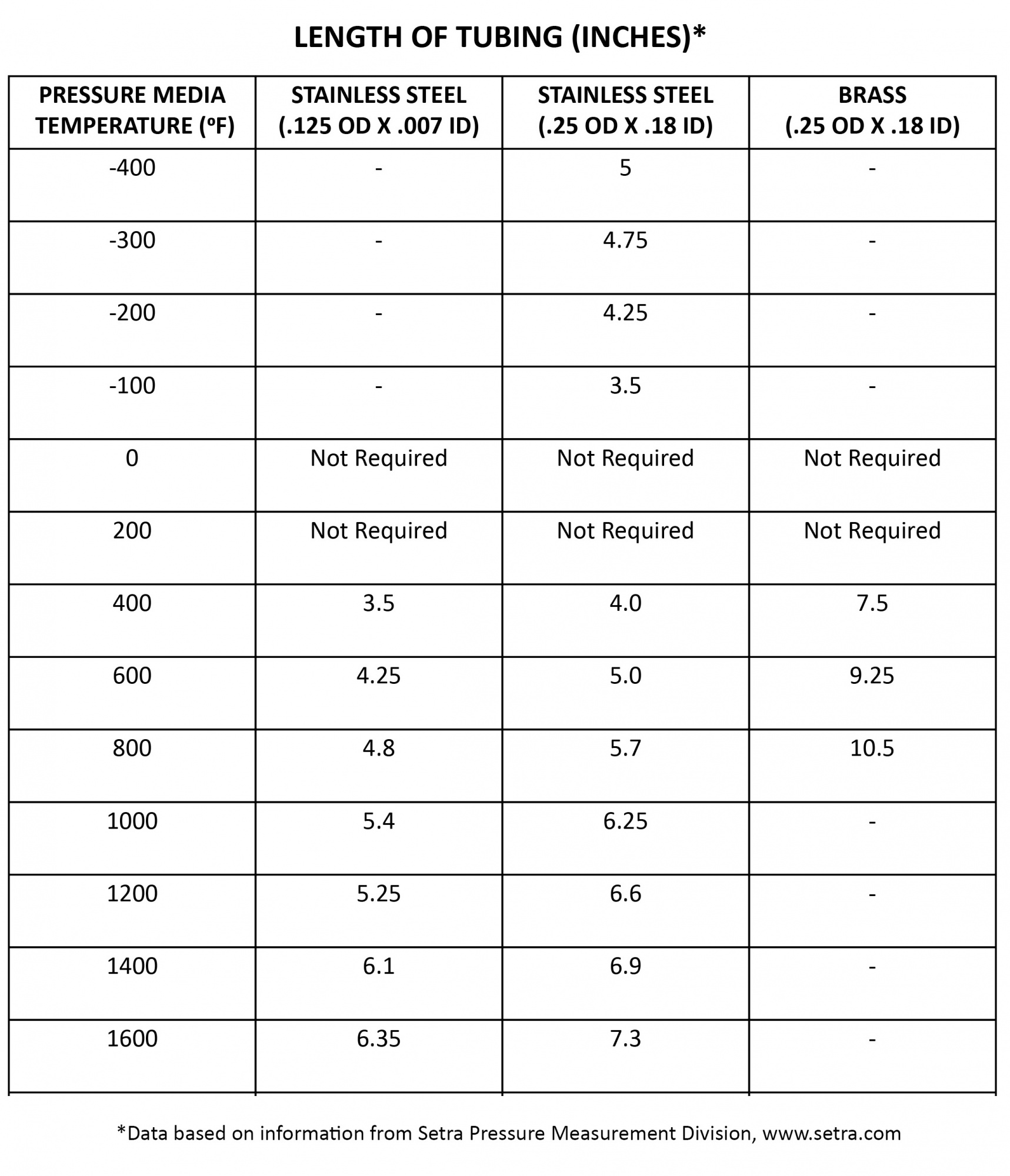 Stainless Steel Tubing Pressure Chart