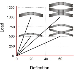 Load vs Deflection Diagram