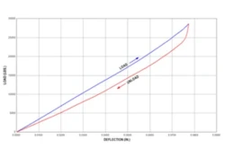 Belleville Washer Hysteresis