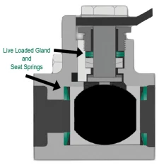 Green Ball Valve diagram with label "Live Loaded Gland and Seat Springs"